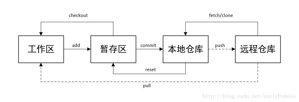 Git结构图