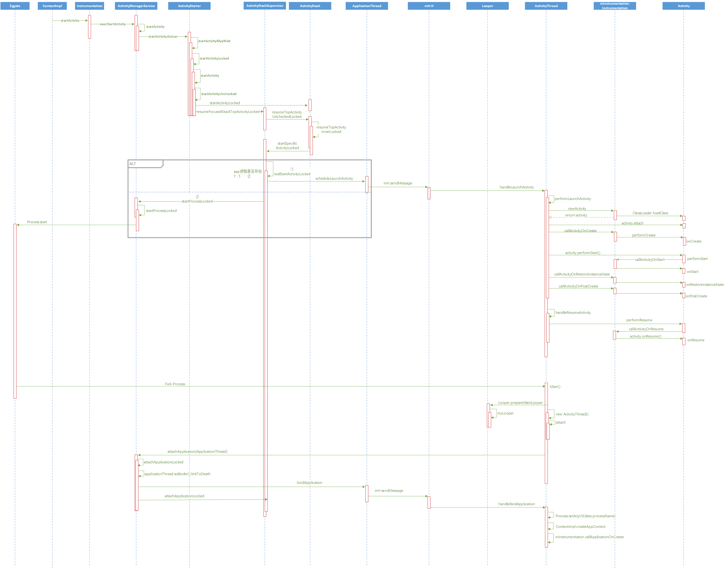 Activity启动过程时序图